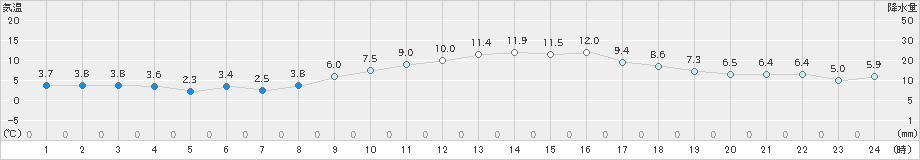 大村(>2018年12月15日)のアメダスグラフ