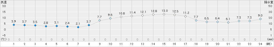 口之津(>2018年12月15日)のアメダスグラフ