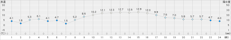 古江(>2018年12月15日)のアメダスグラフ