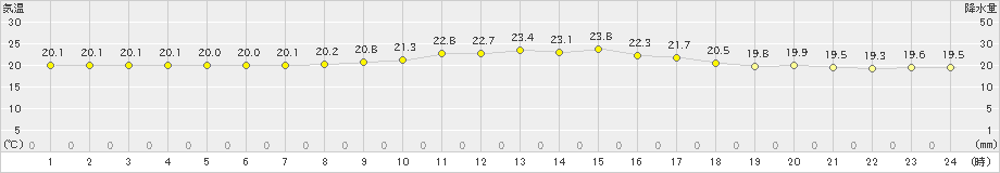 下地島(>2018年12月15日)のアメダスグラフ