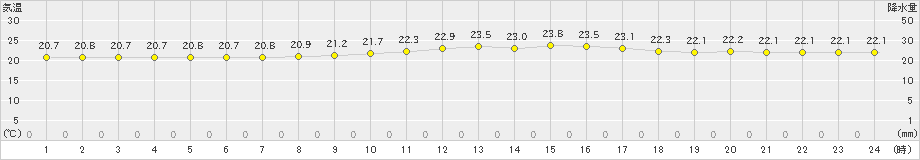 石垣島(>2018年12月15日)のアメダスグラフ