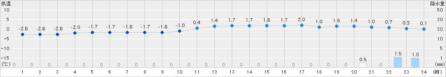 士別(>2018年12月16日)のアメダスグラフ