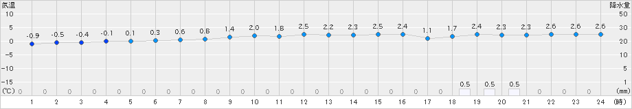 支笏湖畔(>2018年12月16日)のアメダスグラフ
