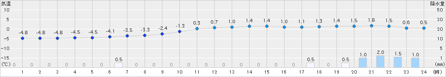 空知吉野(>2018年12月16日)のアメダスグラフ