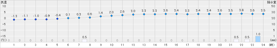 岩見沢(>2018年12月16日)のアメダスグラフ