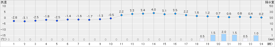 蘭越(>2018年12月16日)のアメダスグラフ