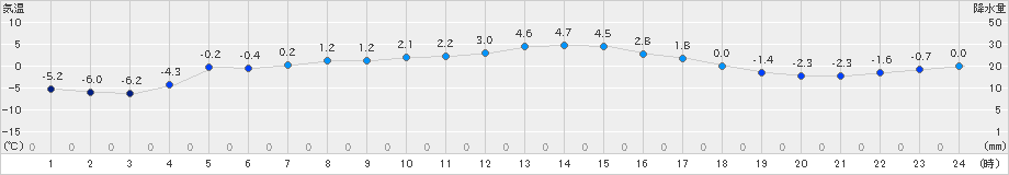 興部(>2018年12月16日)のアメダスグラフ