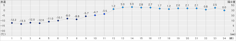 女満別(>2018年12月16日)のアメダスグラフ