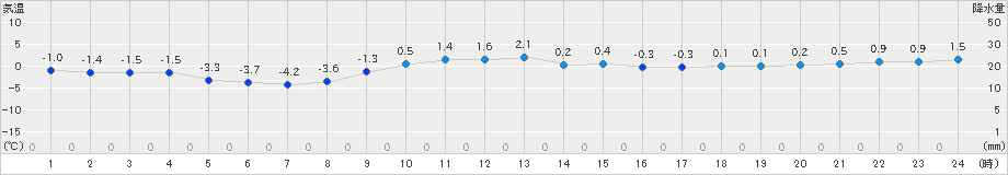 羅臼(>2018年12月16日)のアメダスグラフ