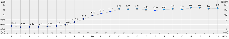 別海(>2018年12月16日)のアメダスグラフ