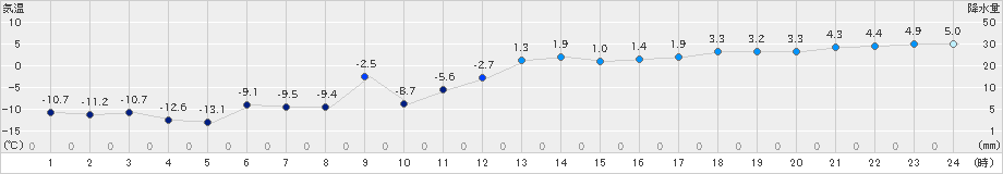 厚床(>2018年12月16日)のアメダスグラフ