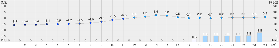 新和(>2018年12月16日)のアメダスグラフ