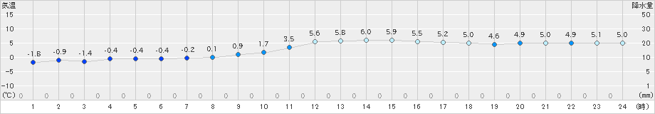 八戸(>2018年12月16日)のアメダスグラフ