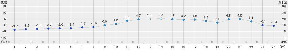 軽米(>2018年12月16日)のアメダスグラフ