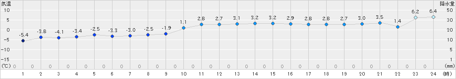 葛巻(>2018年12月16日)のアメダスグラフ