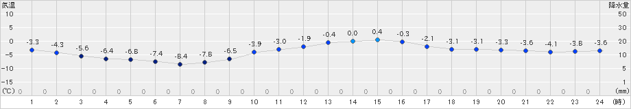 只見(>2018年12月16日)のアメダスグラフ