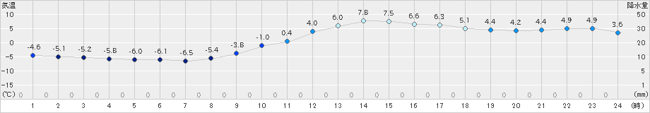 諏訪(>2018年12月16日)のアメダスグラフ