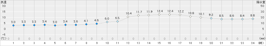 富士(>2018年12月16日)のアメダスグラフ