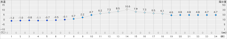 佐久間(>2018年12月16日)のアメダスグラフ