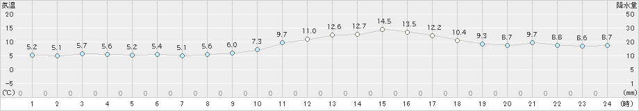 清水(>2018年12月16日)のアメダスグラフ