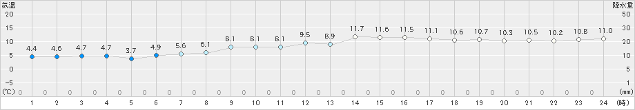 網代(>2018年12月16日)のアメダスグラフ