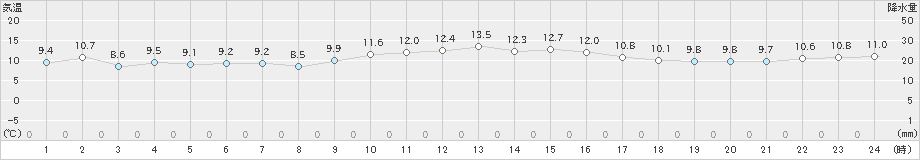 御前崎(>2018年12月16日)のアメダスグラフ