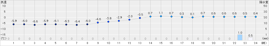 河合(>2018年12月16日)のアメダスグラフ