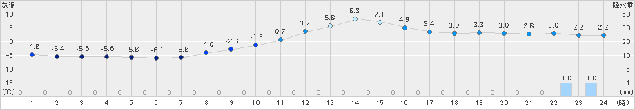 神岡(>2018年12月16日)のアメダスグラフ