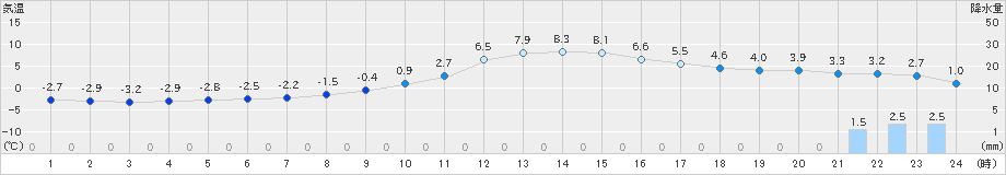 八幡(>2018年12月16日)のアメダスグラフ