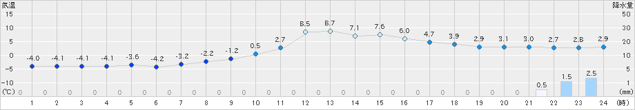 宮地(>2018年12月16日)のアメダスグラフ