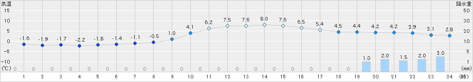 樽見(>2018年12月16日)のアメダスグラフ