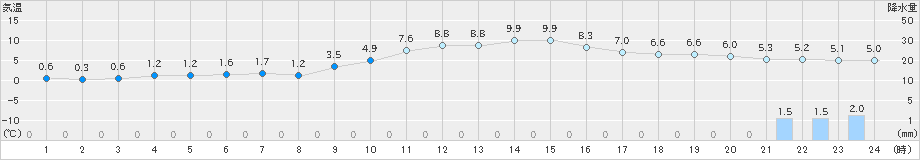 美濃(>2018年12月16日)のアメダスグラフ