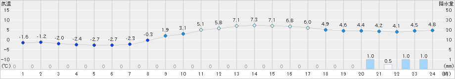 関ケ原(>2018年12月16日)のアメダスグラフ