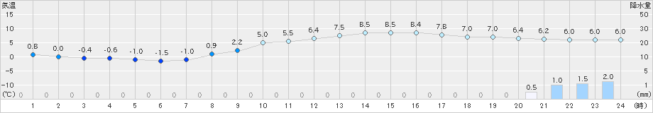 大垣(>2018年12月16日)のアメダスグラフ