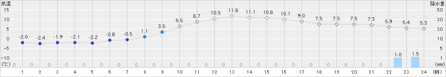 多治見(>2018年12月16日)のアメダスグラフ