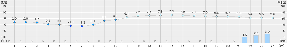 桑名(>2018年12月16日)のアメダスグラフ