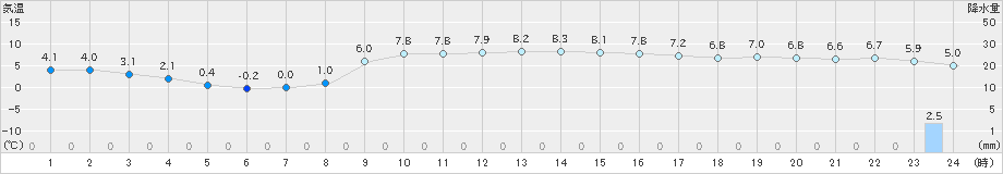 鳥羽(>2018年12月16日)のアメダスグラフ