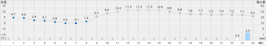 南伊勢(>2018年12月16日)のアメダスグラフ