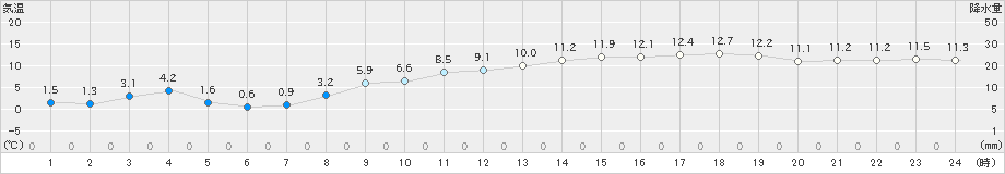 志賀(>2018年12月16日)のアメダスグラフ