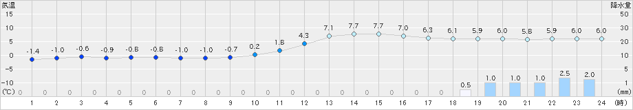 園部(>2018年12月16日)のアメダスグラフ