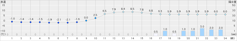 一宮(>2018年12月16日)のアメダスグラフ