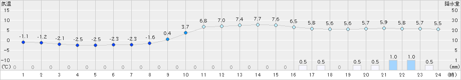 今岡(>2018年12月16日)のアメダスグラフ