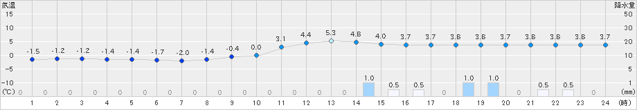 新見(>2018年12月16日)のアメダスグラフ