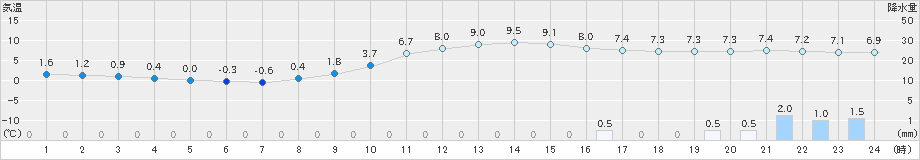 倉敷(>2018年12月16日)のアメダスグラフ