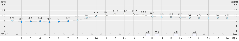 米子(>2018年12月16日)のアメダスグラフ