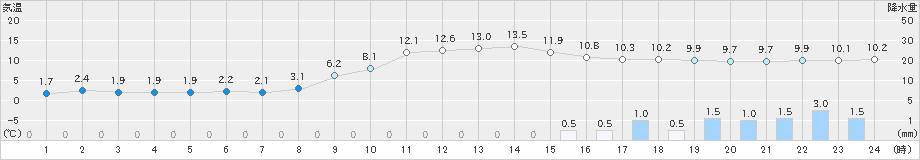 海陽(>2018年12月16日)のアメダスグラフ