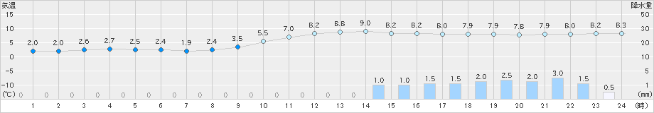 大栃(>2018年12月16日)のアメダスグラフ