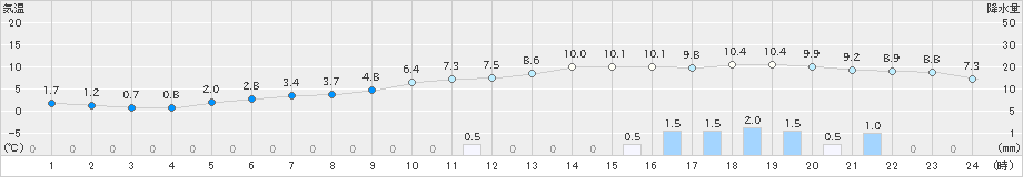 宗像(>2018年12月16日)のアメダスグラフ