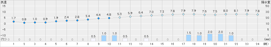 朝倉(>2018年12月16日)のアメダスグラフ