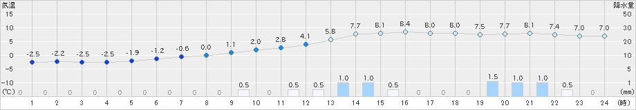 玖珠(>2018年12月16日)のアメダスグラフ